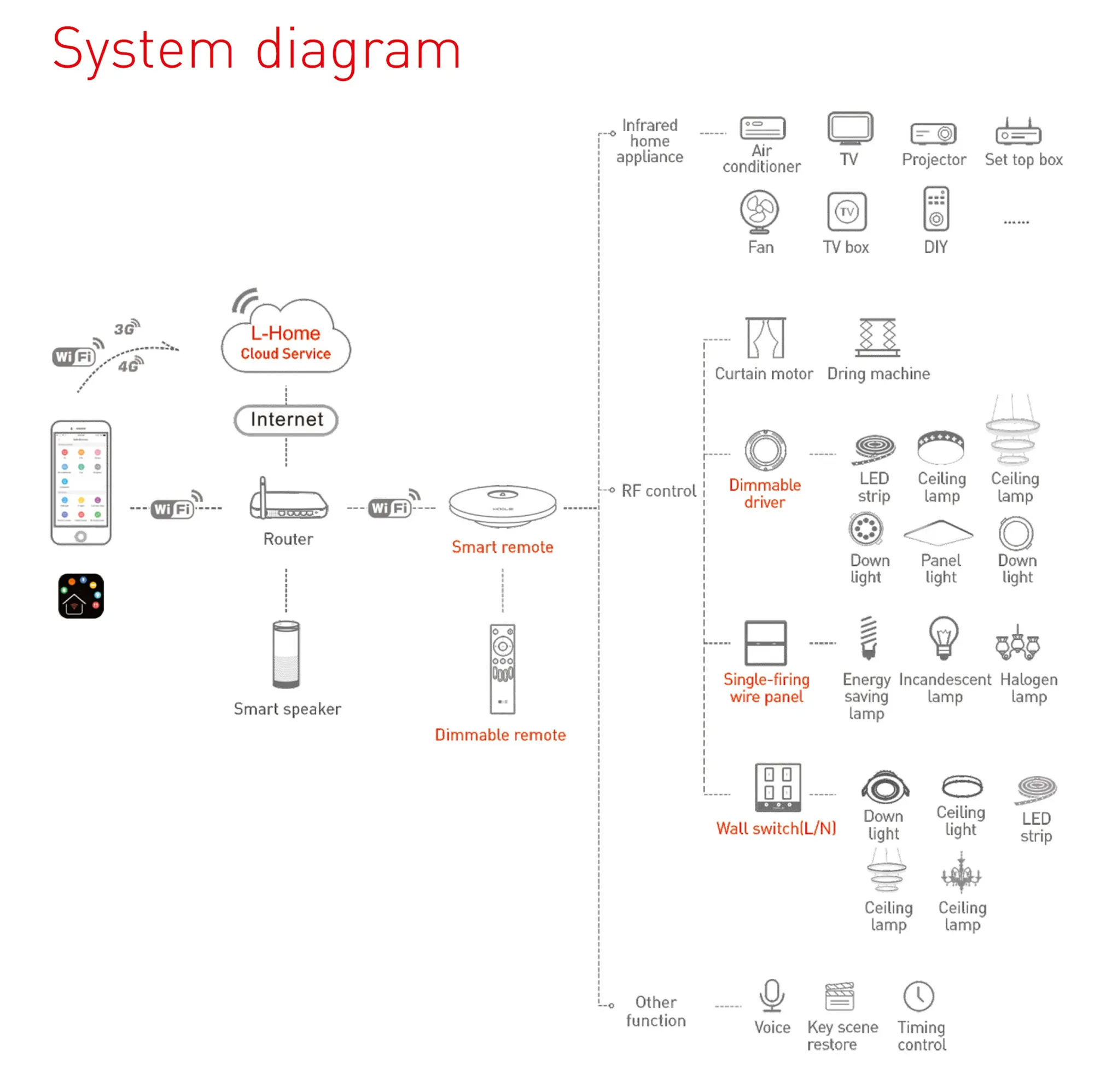 Smart Remote with gateway, Wi-Fi to Infrared. Real-time remote control via LAN or WiFi,3G/4G network. IR-WF-B  LTECH Gateway
